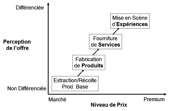 progression de la valeur économique