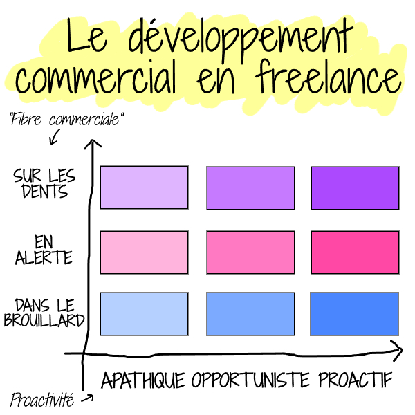 développement commercial freelance